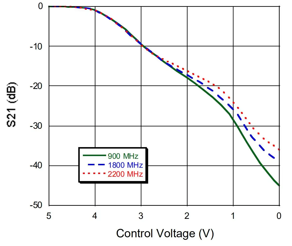 NA-108 RF ESC tlmiča 0.5 Mhz-3GHZ 40DB dynamický rozsah 0-5V ovládanie pre Ham Rádio Zosilňovač signálu amp ALC - 3